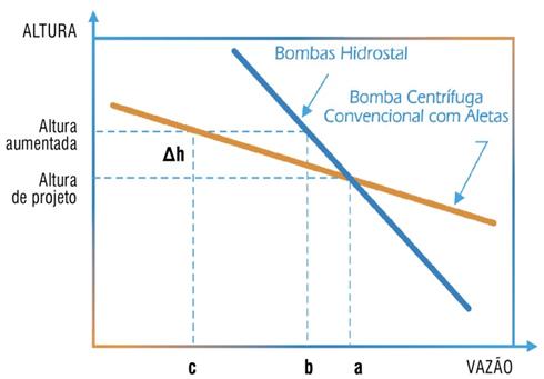 Reserva de Capacidade de Bombeamento Para Minimizar Flutuações de Vazão - Bomba com impulsor helicoidal-centrifugo - Hidrostal.
